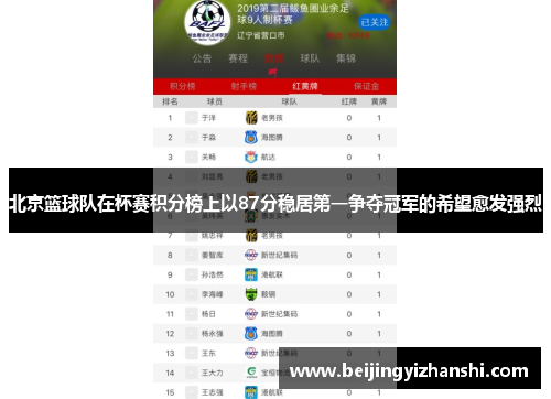 北京篮球队在杯赛积分榜上以87分稳居第一争夺冠军的希望愈发强烈